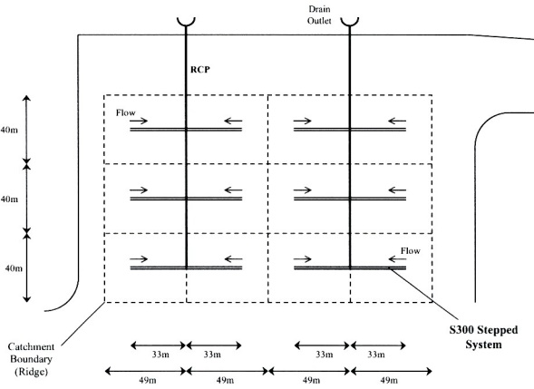optimimum drainage layout